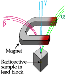 bron, magneet, 3 soorten straling