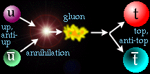 u en anti-u, gluon, top en anti-top