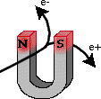 magneet, e- en e+