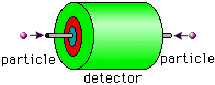 detector rondom botsende bundels