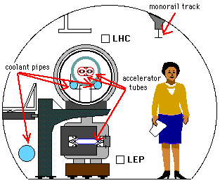 Lep/LHC share the same tunnel