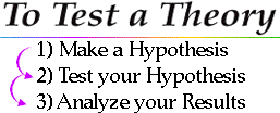 Theory: 1) hypothesis, 2) test, 3) analyze results.