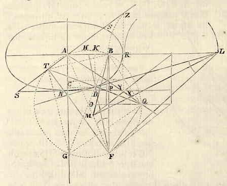 ellipse, r&egrave;gle