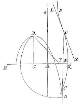 conchoide, parabool, cirkel, lijnen