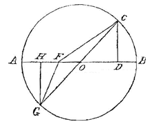 cirkel, breking