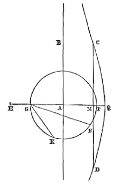 conchoide, cirkel erbuiten