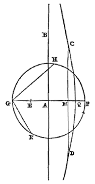 conchoide, cirkel
