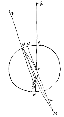 cirkel, lijnen