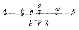 Fig. 7: 2 lijnen met punten