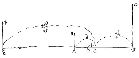 Fig. 15: botsing van zachte lichamen