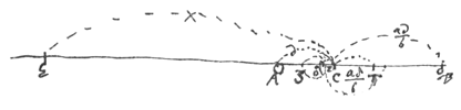Fig. 16: bollen A en B, punt C, en meer