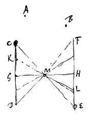 Fig. 2: 2 evenwijdige lijnen, snijlijnen