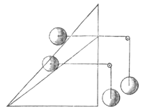 Fig. 14: 2 hellende vlakken, 4 bollen