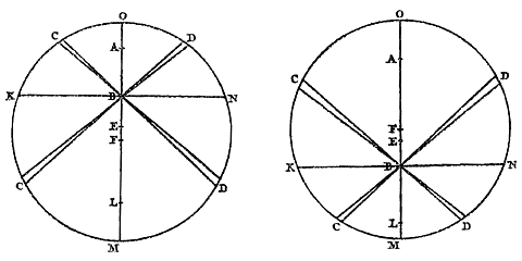 2 cirkels, rechten