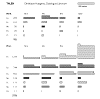 staafdiagram talen