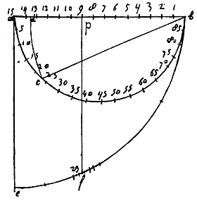 halve cirkel, kwart cirkel, lijnen, getallen