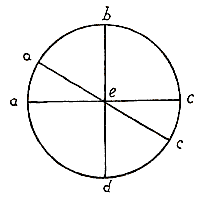 cirkel, lijnen