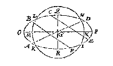 cirkel, ellips, lijnen