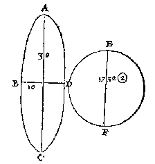 ellips, cirkel