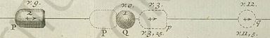 botsing: P met m=2, v=9 tegen Q met m=1, v=0